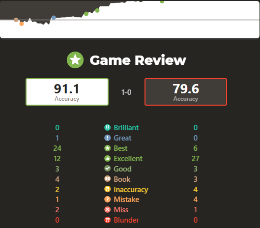 Game Review Accuracy